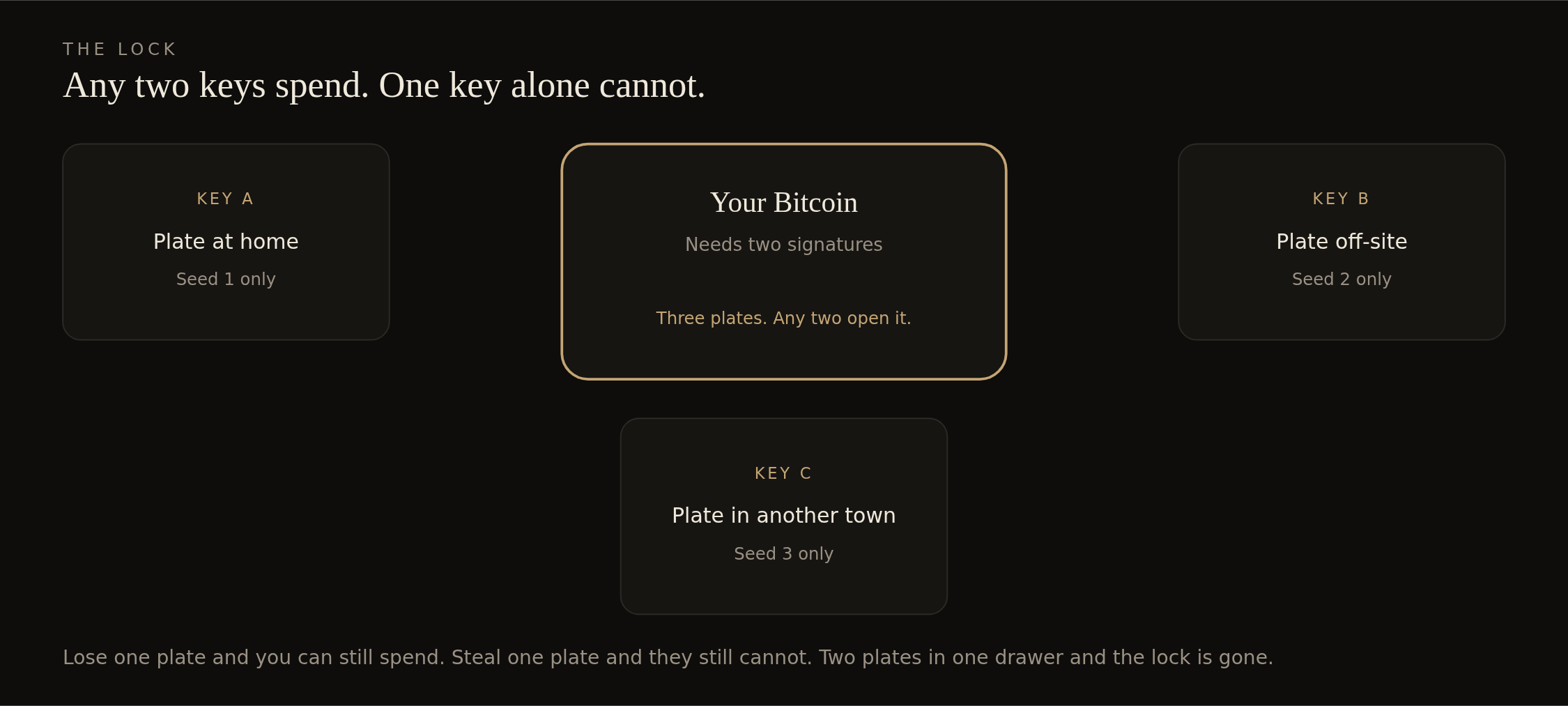 The 2-of-3 lock: any two keys spend, one key alone cannot.