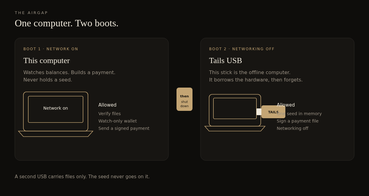 The same computer, first with the network on, then booted from a Tails USB with networking off