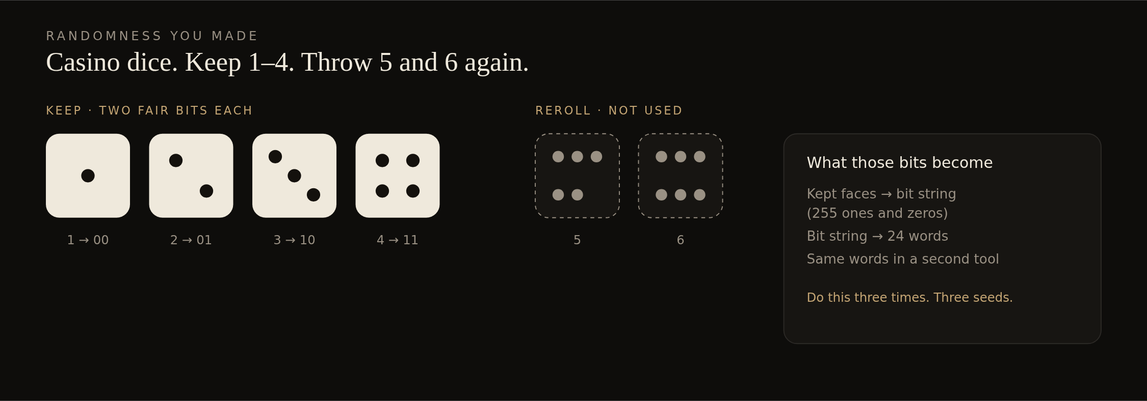 Dice faces 1 through 4 kept, 5 and 6 thrown again
