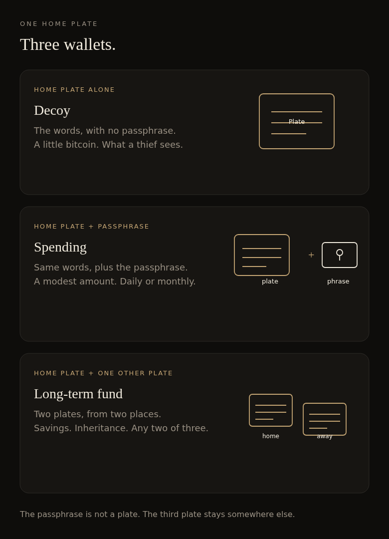 Three wallets from the home plate: alone it is a decoy, with a passphrase it is spending money, and with one other plate it is the long-term fund